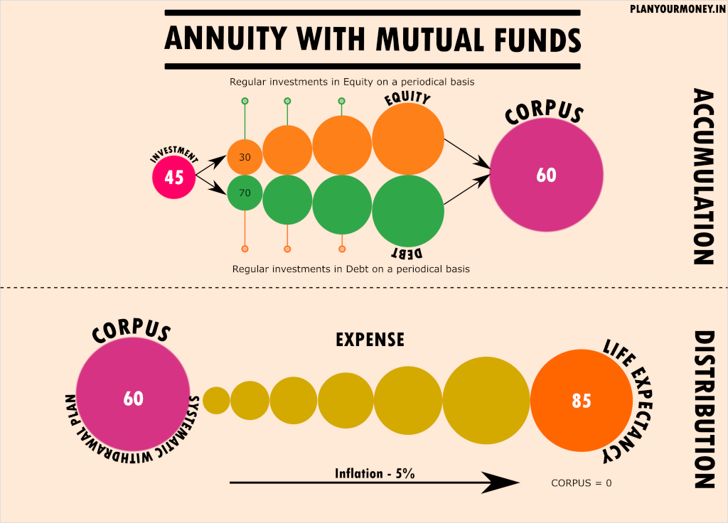 Case Study - Growing Annuity with mutual funds
