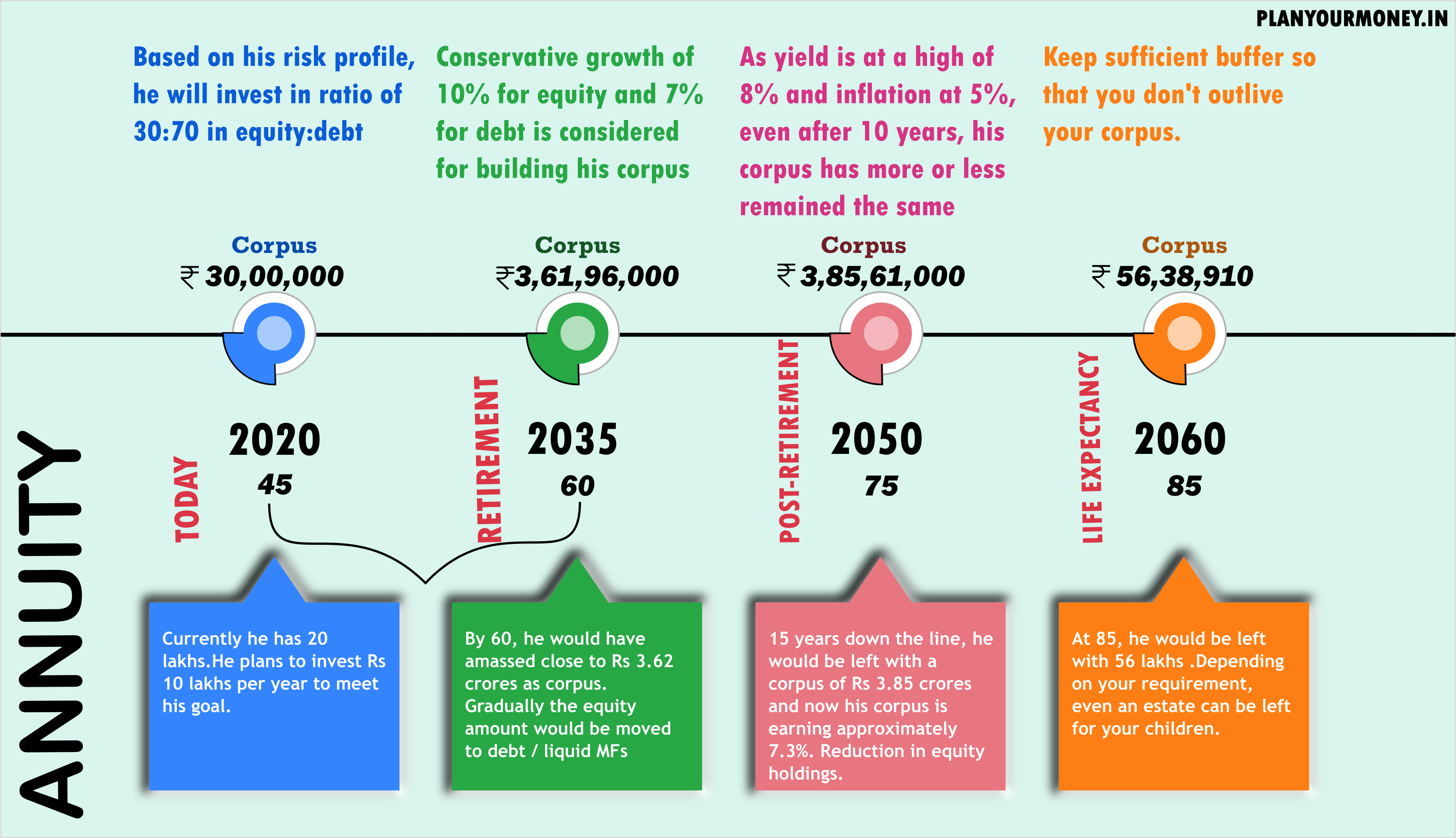 case-study-growing-annuity-with-mutual-funds-plan-your-money