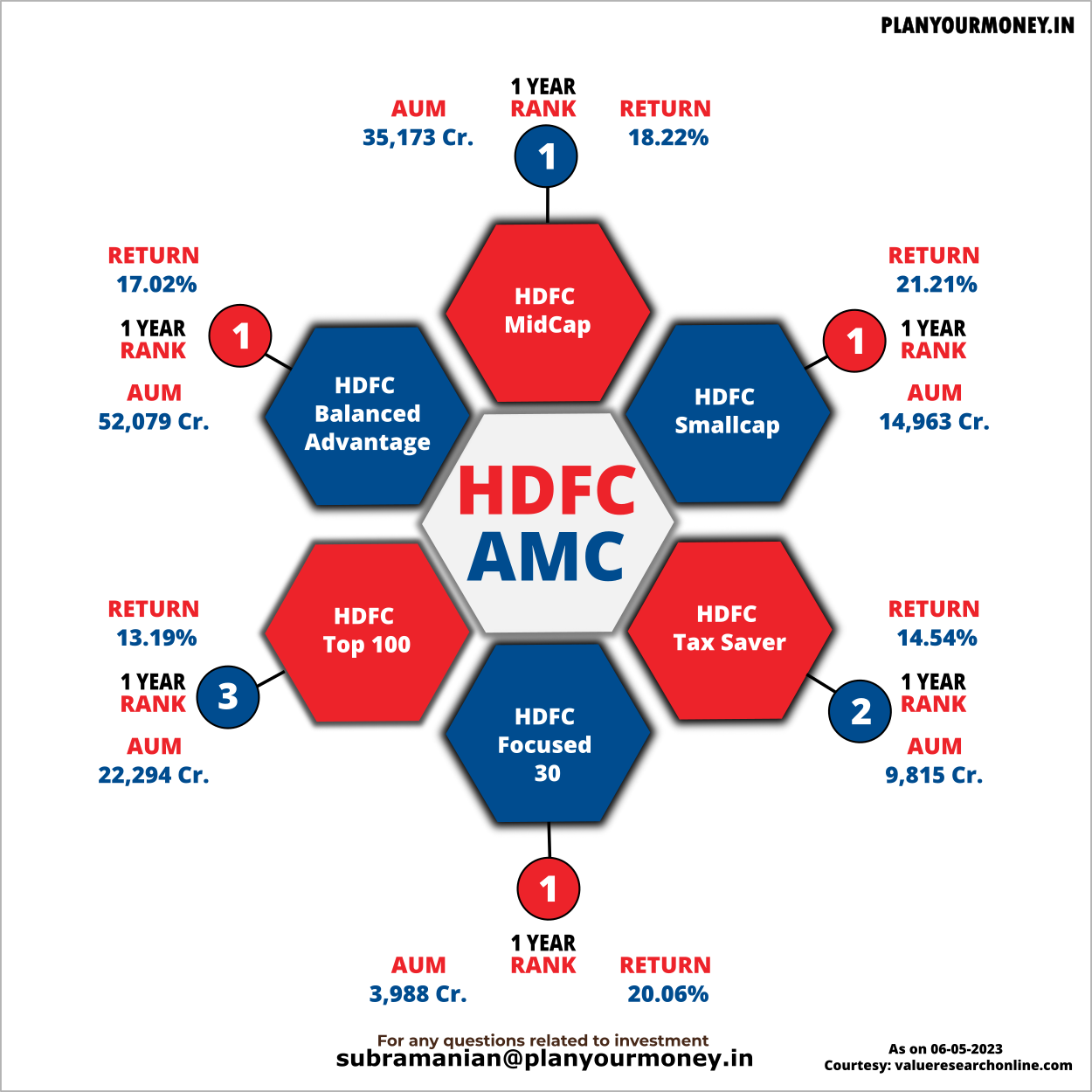Top performing funds in HDFC AMC