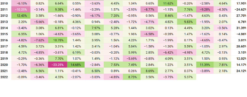 Nifty 50 - 2010 - 2022